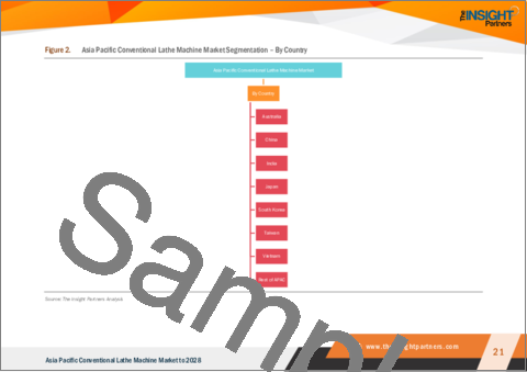 サンプル1：アジア太平洋地域の従来型旋盤市場の2028年までの予測-地域別分析-主軸方向、軸数、エンドユーザー、旋盤タイプ別
