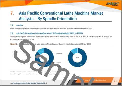 サンプル2：アジア太平洋地域の従来型旋盤市場の2028年までの予測-地域別分析-主軸方向、軸数、エンドユーザー、旋盤タイプ別