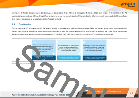 サンプル2：アジア太平洋地域の交流電動遠心ファンの2030年市場予測：地域別分析：直径サイズ、用途、出力範囲別