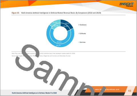 サンプル2：北米の防衛分野における人工知能市場の2028年までの予測-コンポーネント、技術、プラットフォーム、用途別の地域別分析