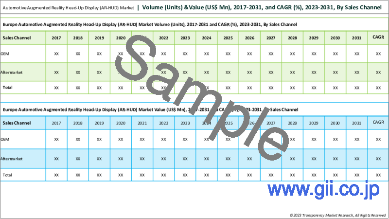 サンプル1：自動車用AR-HUD（自動車用拡張現実ヘッドアップディスプレイ）市場：世界の業界分析、規模、シェア、成長、動向、予測、2023年から2031年
