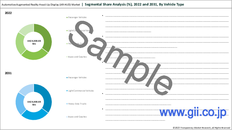 サンプル2：自動車用AR-HUD（自動車用拡張現実ヘッドアップディスプレイ）市場：世界の業界分析、規模、シェア、成長、動向、予測、2023年から2031年
