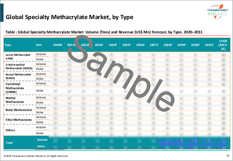 サンプル1：特殊メタクリレート市場：世界の業界分析、規模、シェア、成長、動向、予測、2023年から2031年