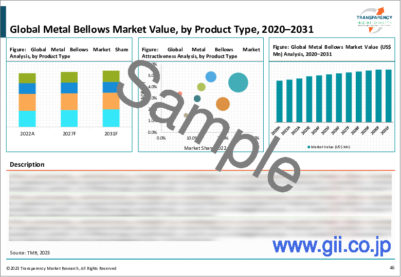 サンプル1：金属ベローズ市場：世界の業界分析、規模、シェア、成長、動向、予測、2023年から2031年