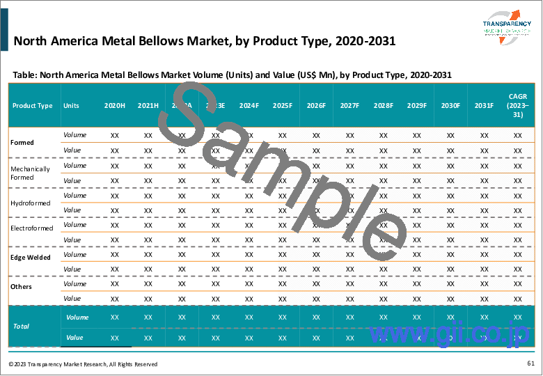 サンプル2：金属ベローズ市場：世界の業界分析、規模、シェア、成長、動向、予測、2023年から2031年
