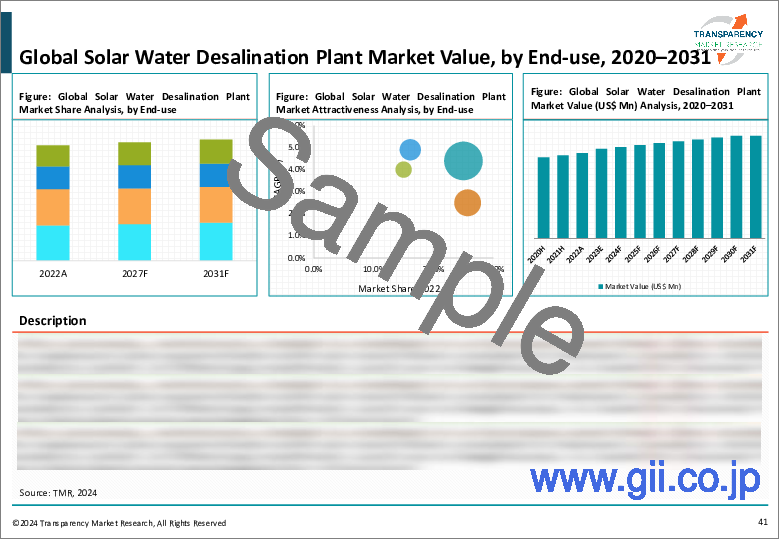 サンプル1：ソーラー海水淡水化プラント市場：世界の産業分析、規模、シェア、成長、動向、予測、2023年から2031年
