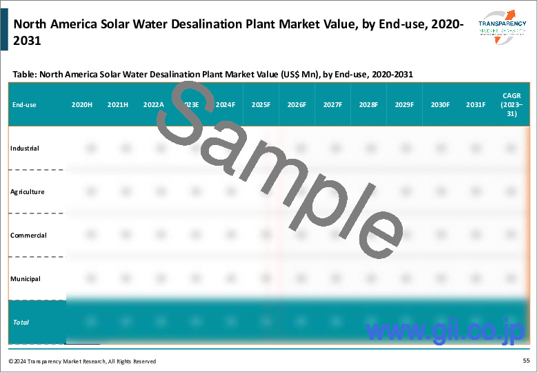 サンプル2：ソーラー海水淡水化プラント市場：世界の産業分析、規模、シェア、成長、動向、予測、2023年から2031年