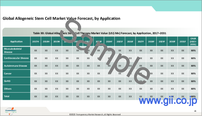 サンプル1：同種幹細胞市場：世界の業界分析、規模、シェア、成長、動向、および予測、2023年～2031年
