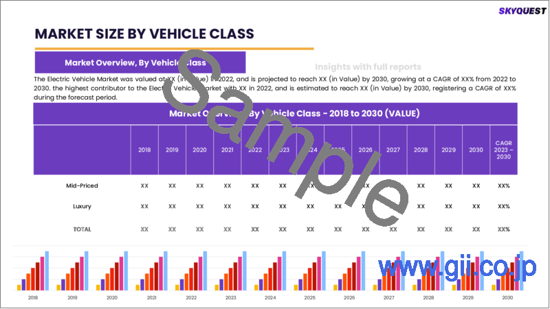 サンプル1：電気自動車の世界市場 - 市場規模、シェア、成長分析：タイプ別、車両タイプ別、車両クラス別、最高速度別、車両駆動タイプ別 - 業界予測（2023年～2030年）