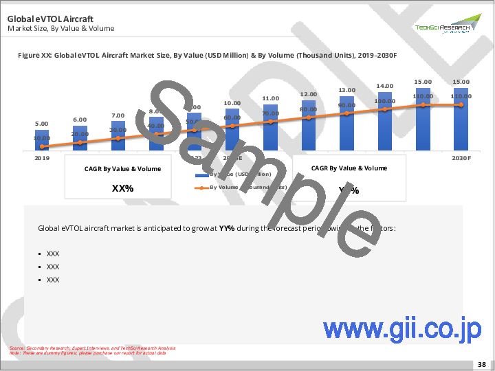 サンプル1：eVTOL航空機市場- 世界の産業規模、シェア、動向、機会、予測、2018-2030年
