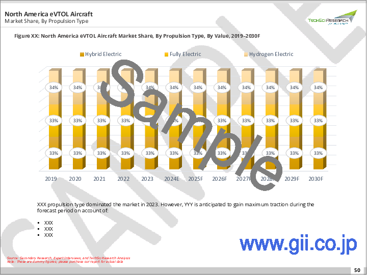 サンプル2：eVTOL航空機市場- 世界の産業規模、シェア、動向、機会、予測、2018-2030年