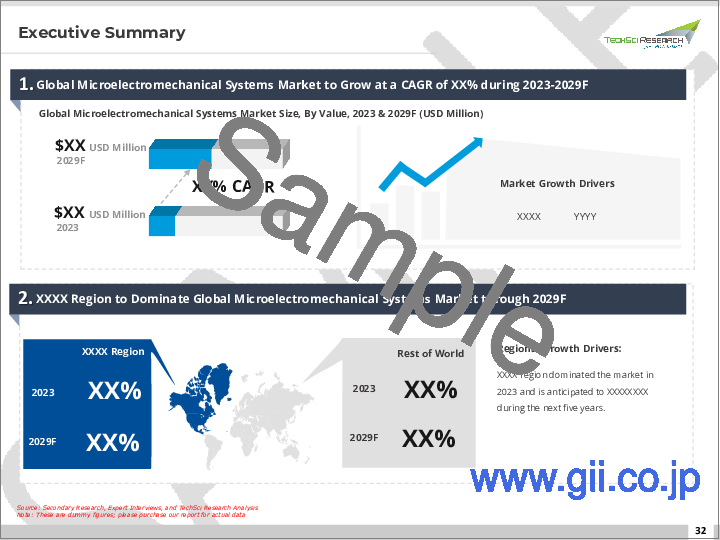 サンプル1：マイクロエレクトロメカニカル・システム市場- 世界の産業規模、シェア、動向、機会、予測、2018-2028年
