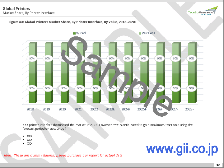 サンプル1：プリンター市場-世界の産業規模、シェア、動向、機会、2018-2028年予測