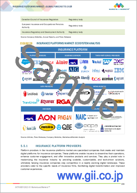 サンプル1：保険プラットフォームの世界市場 (～2028年)：提供区分 (ソフトウェア・サービス)・用途・保険タイプ・エンドユーザー・地域別