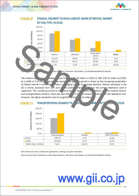 サンプル1：バイオ燃料の世界市場：燃料タイプ別（エタノール、バイオディーゼル、再生可能ディーゼル、バイオジェット）、世代別（第1世代、第2世代、第3世代）、最終用途別（運輸、航空）、地域別-2028年までの予測