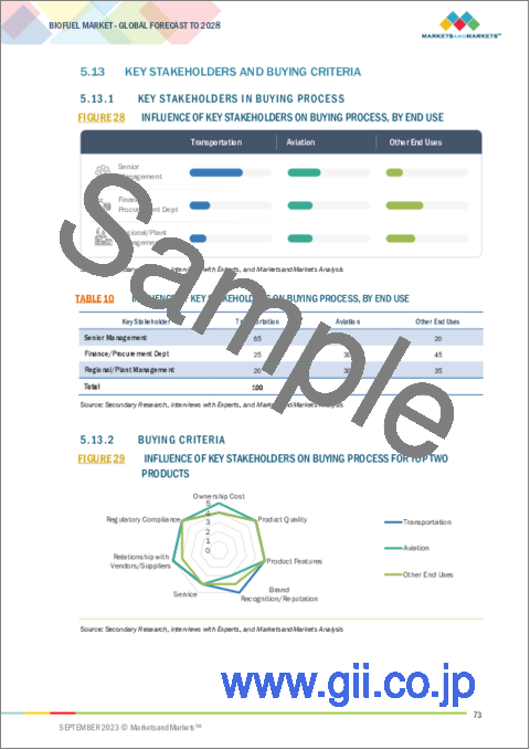 サンプル2：バイオ燃料の世界市場：燃料タイプ別（エタノール、バイオディーゼル、再生可能ディーゼル、バイオジェット）、世代別（第1世代、第2世代、第3世代）、最終用途別（運輸、航空）、地域別-2028年までの予測