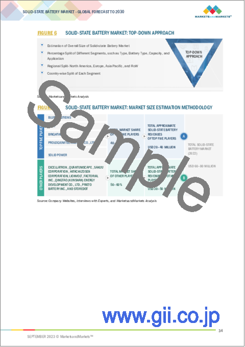 サンプル1：固体電池の世界市場 (～2030年)：タイプ (シングルセル・マルチセル)・容量 (20mAh未満・20-500mAh・500mAh超)・電池タイプ (一次・二次)・用途 (CE製品・電気自動車・医療機器)・地域別