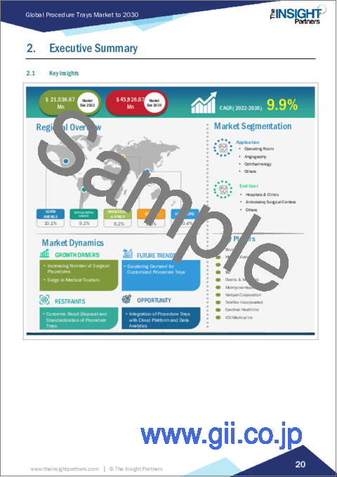 サンプル1：プロシージャトレーの市場規模および動向、世界および地域シェア、動向、成長機会分析レポート対象範囲：用途別、エンドユーザー別、地域別