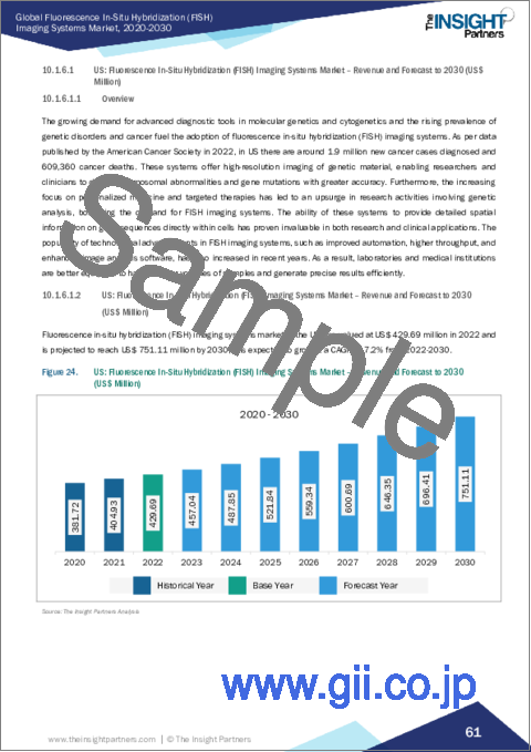 サンプル2：蛍光in-situハイブリダイゼーション・イメージング・システム市場規模・動向、世界・地域シェア、動向、成長機会分析レポート対象範囲：製品別、用途別、エンドユーザー別、地域別