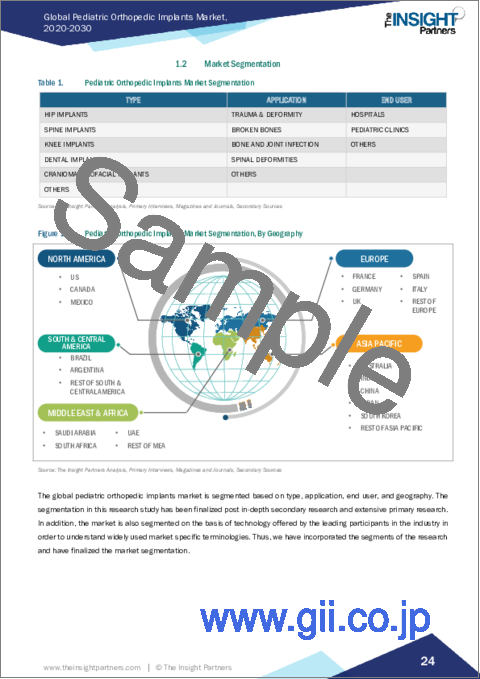 サンプル1：小児整形外科用インプラント市場規模・予測、世界・地域別シェア、動向、成長機会分析レポート対象範囲：タイプ別、用途別、エンドユーザー別、地域別