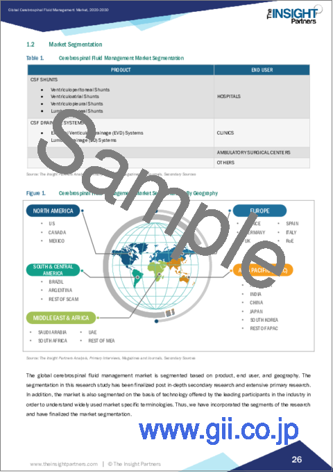 サンプル1：脳脊髄液管理市場の規模および予測、世界および地域別シェア、動向、成長機会分析レポート対象範囲：製品別、エンドユーザー別、地域別