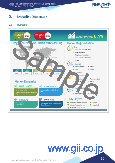 サンプル1：産業用個人用保護具の市場規模および予測、世界および地域別シェア、動向、成長機会分析レポート範囲：タイプ別、素材別、最終用途産業別、流通チャネル別、地域別