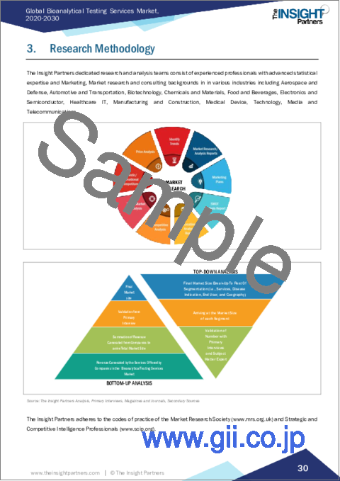 サンプル1：バイオ分析検査サービス市場規模および予測、世界および地域シェア、動向、成長機会分析レポート対象範囲：サービス別、適応疾患別、エンドユーザー別、地域別