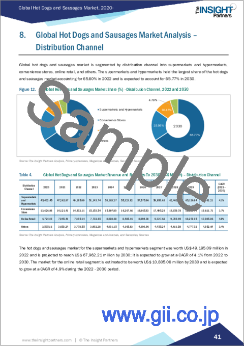 サンプル2：ホットドッグとソーセージの市場規模・予測、世界・地域別シェア、動向、成長機会分析レポート対象範囲：タイプ別、流通チャネル別