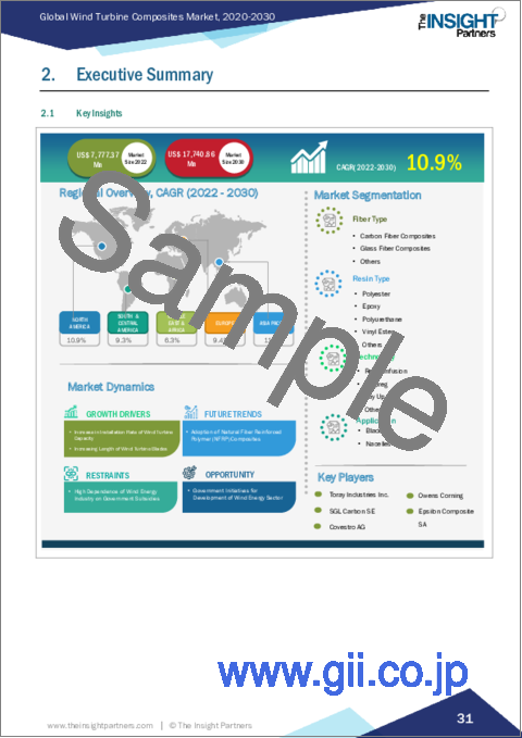 サンプル1：風力タービン用複合材料の市場規模および予測、世界および地域別シェア、動向、成長機会分析レポート対象範囲：繊維タイプ別、樹脂タイプ別、技術別、用途別