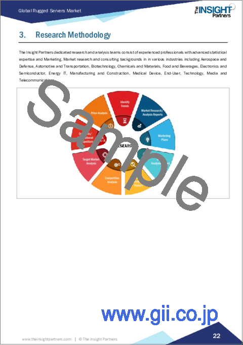 サンプル1：堅牢サーバーの市場規模および予測、世界および地域別シェア、動向、成長機会分析レポート対象範囲：タイプ別、エンドユーザー別