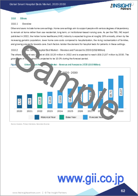サンプル2：スマート病院用ベッドの市場規模および予測、世界および地域別シェア、動向、成長機会分析レポート範囲：患者体重別、製品別、用途別、エンドユーザー別、地域別