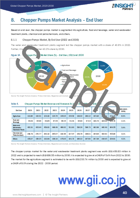 サンプル2：チョッパーポンプの市場規模・動向、世界・地域シェア、動向、成長機会分析レポート対象範囲：タイプ別、エンドユーザー別