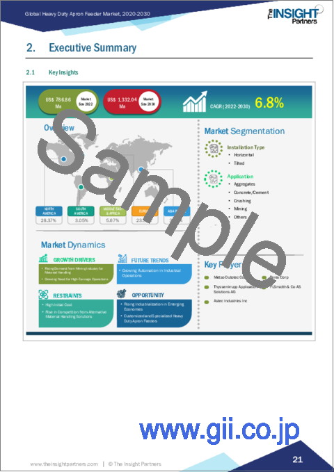 サンプル1：ヘビーデューティーエプロンフィーダー市場規模・予測、世界・地域シェア、動向、成長機会分析レポート対象範囲：設置タイプ別、用途別