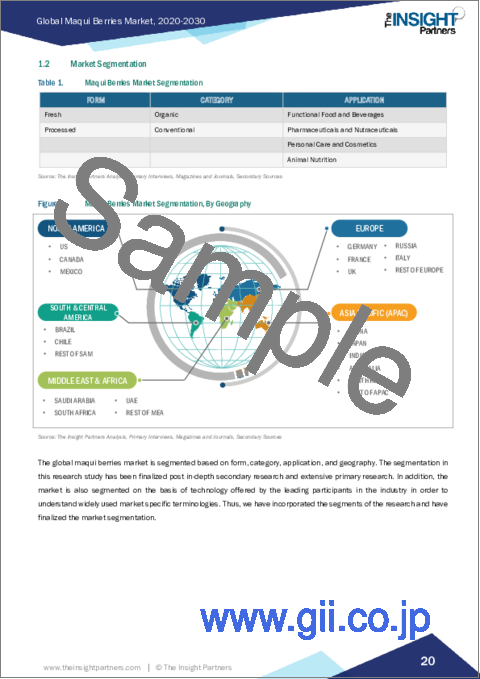 サンプル1：マキベリーの市場規模・予測、世界・地域別シェア、動向、成長機会分析レポート掲載：形態別、カテゴリー別、用途別
