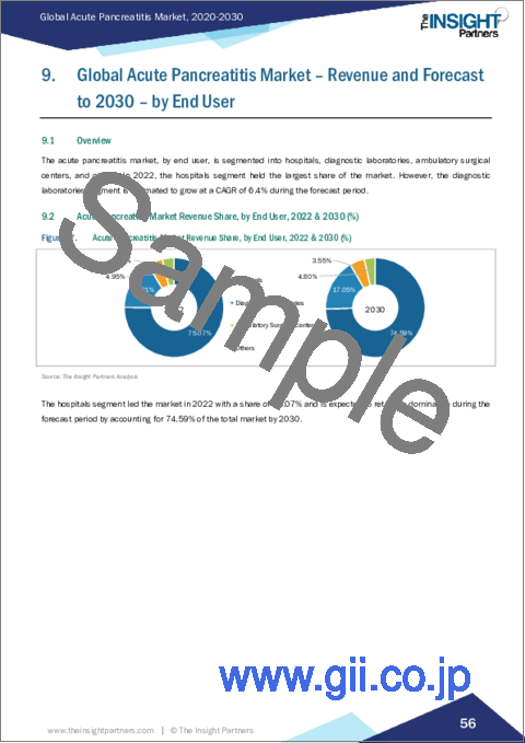 サンプル2：急性膵炎の市場規模・予測、世界・地域シェア、動向、成長機会分析レポート範囲：製品別、原因別、エンドユーザー別、地域別