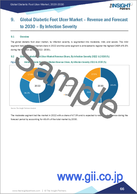 サンプル2：糖尿病性足潰瘍の市場規模および予測、世界および地域シェア、動向、成長機会の分析範囲：潰瘍タイプ、治療タイプ、感染重症度、エンドユーザー、地域