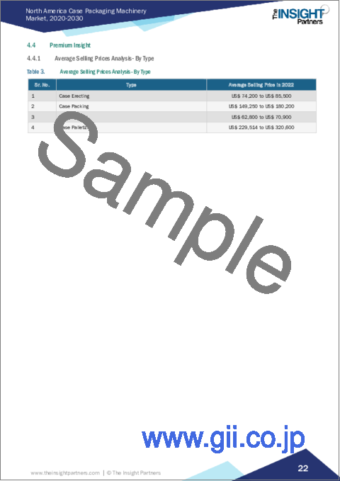 サンプル2：北米のケース包装機市場規模予測、地域別シェア、動向、成長機会分析調査範囲タイプ別；および最終用途産業別