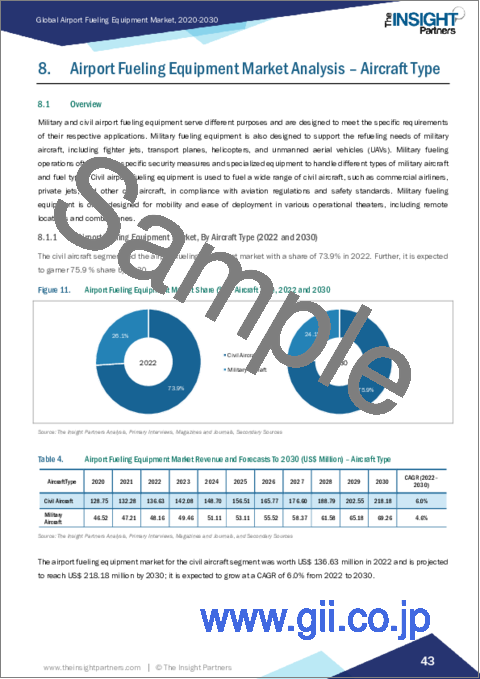 サンプル2：空港給油装置の市場規模・予測、世界・地域別シェア、動向、成長機会分析レポート範囲：タンカー容量別、航空機タイプ別、動力源別