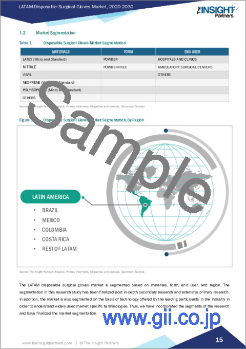 サンプル1：使い捨て手術用手袋のラテンアメリカ市場規模予測、地域シェア、動向、成長機会分析レポート：素材別、形状別、エンドユーザー別、国別