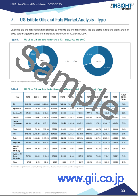 サンプル2：米国の食用油脂市場規模・予測、地域シェア、動向、成長機会分析レポート対象範囲：タイプ別、用途別、地域別