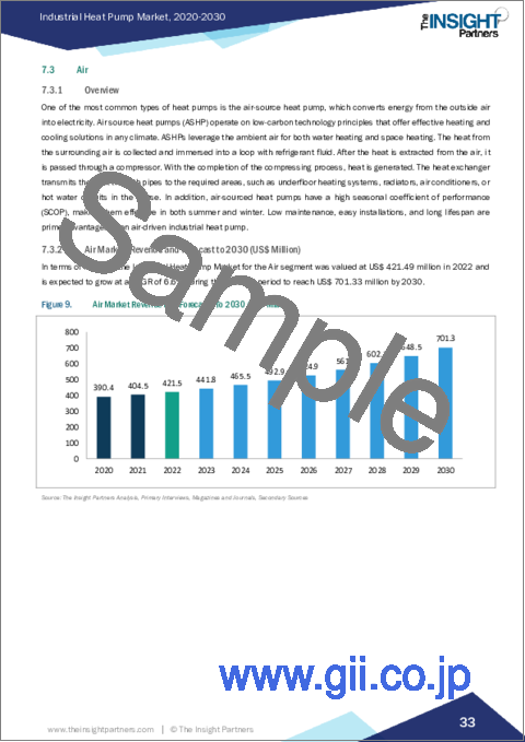 サンプル2：欧州とアジア太平洋の産業用ヒートポンプ市場規模・予測、地域シェア、動向、成長機会分析レポート収録範囲：熱源別、エンドユーザー別、タイプ別