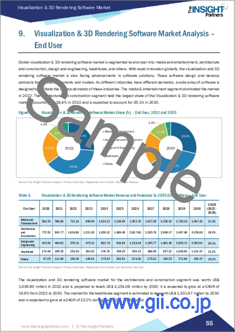 サンプル2：ビジュアライゼーションおよび3Dレンダリングソフトウェアの市場規模および予測、世界および地域別シェア、動向、成長機会分析レポート対象範囲：用途別、展開別、エンドユーザー別