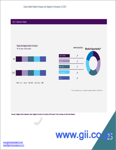 サンプル1：暗号ウォレットの市場規模、シェア、動向分析レポート：ウォレットタイプ別、オペレーティングシステム別、用途別、エンドユーザー別、地域別、セグメント予測、2023年～2030年