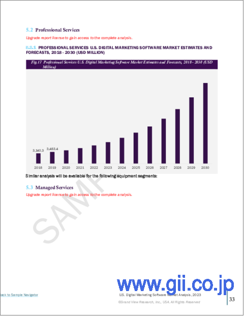 サンプル2：米国のデジタルマーケティングソフトウェアの市場規模、シェア、動向分析レポート：ソリューション別、サービス別、展開別、企業規模別、最終用途別、セグメント別予測、2023年～2030年
