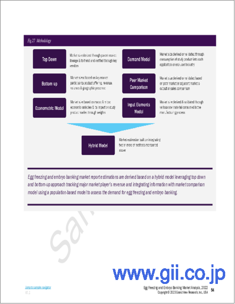 サンプル2：卵子凍結および胚バンク市場規模、シェア、動向分析レポート：タイプ別、保存別、患者年齢別、地域別、セグメント予測、2023年～2030年