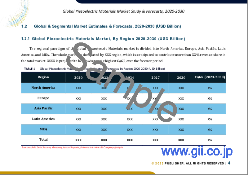 サンプル1：圧電材料の世界市場調査＆予測、材料タイプ別、用途別、最終用途別、地域別分析、2023-2030年