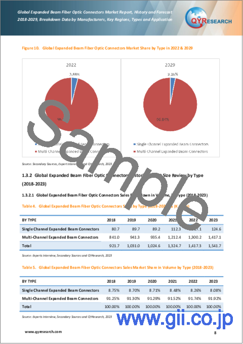 サンプル1：ビーム拡張型光ファイバーコネクターの世界市場、実績と予測（2018年～2029年）