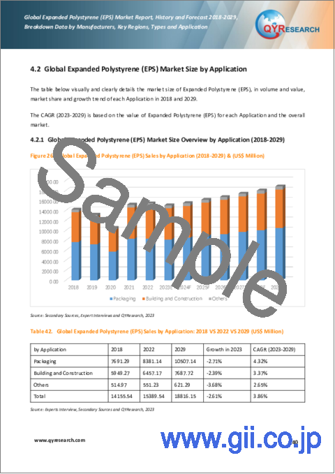 サンプル2：発泡スチロール（EPS）の世界市場、実績と予測（2018年～2029年）
