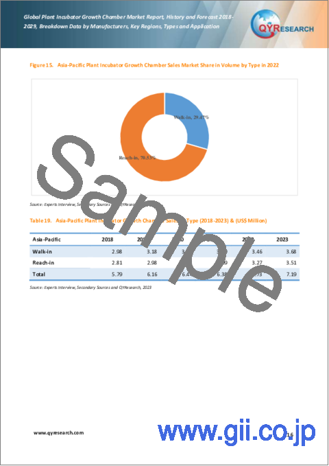 サンプル1：植物育成用インキュベーターチャンバーの世界市場：2018-2029年