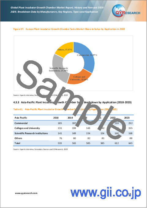 サンプル2：植物育成用インキュベーターチャンバーの世界市場：2018-2029年